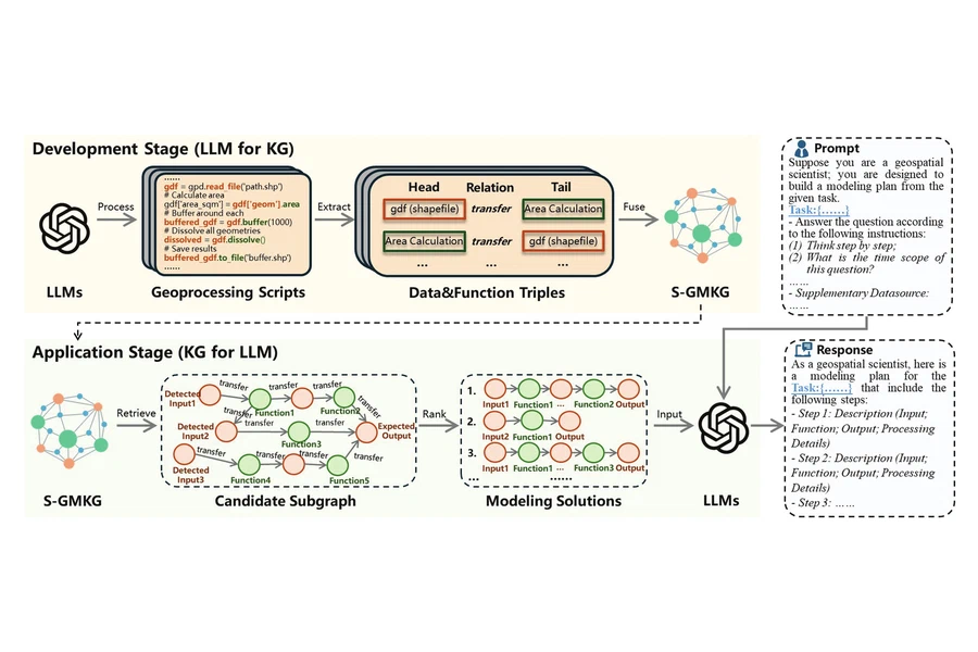 Semantic-Driven Geospatial Modeling Knowledge Graph
