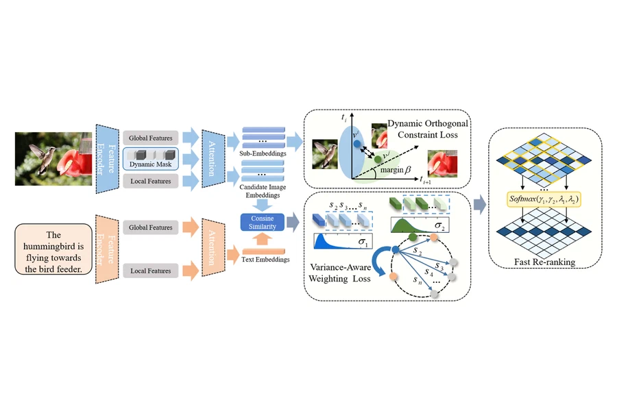 Dynamic Visual Sub-Embeddings for Image-Text Retrieval