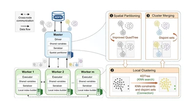Distributed Clustering by Local Direction Centrality on Spark featured image