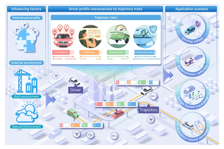 Trajectory Traits: Profiling Drivers from GPS Trajectories